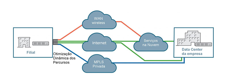 o que é sd-wan?